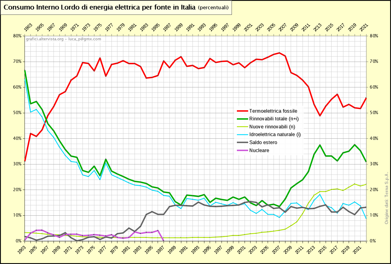 Consumo Interno Lordo di energia elettrica per fonte in Italia percentuali (1963-2022)