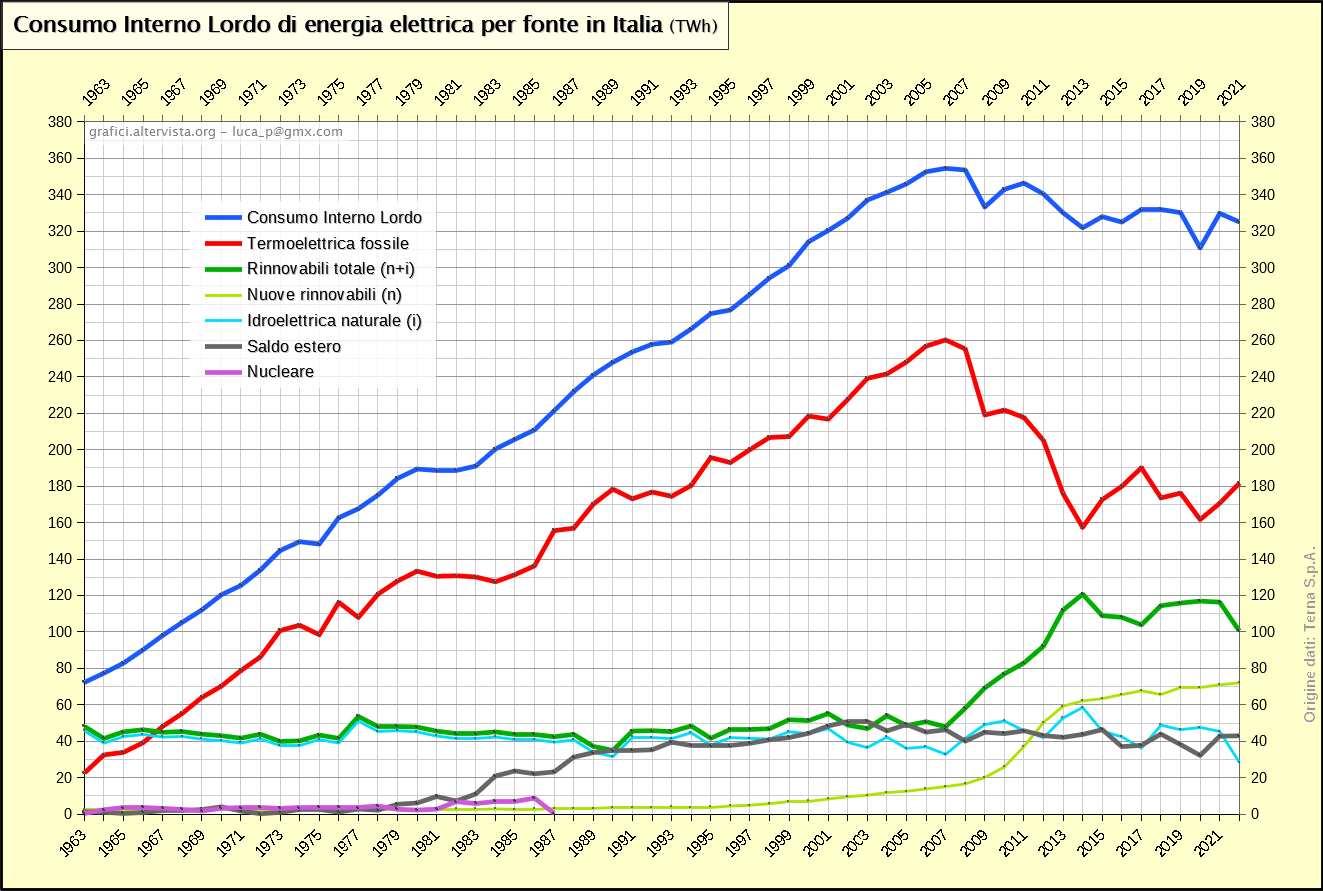 Consumo Interno Lordo di energia elettrica per fonte in Italia (1963-2022)