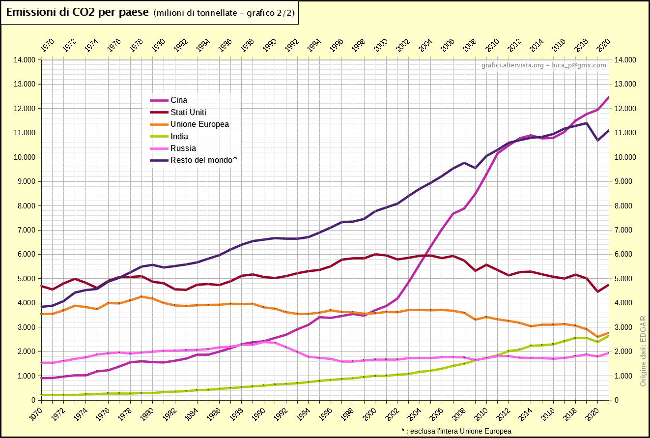 Emissioni di CO2 per paese (1970-2021)
