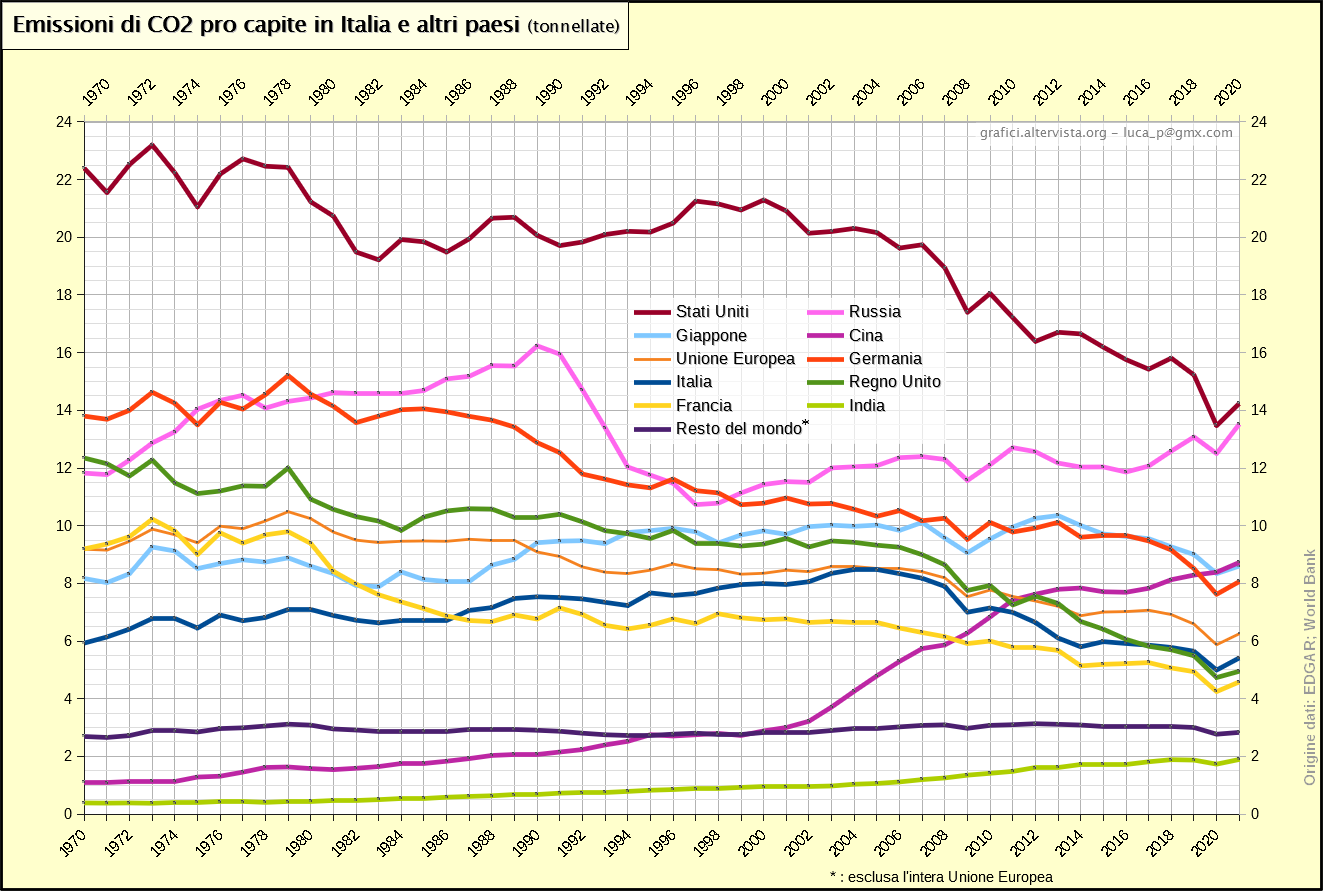 Emissioni di CO2 pro capite per paese (1970-2021)