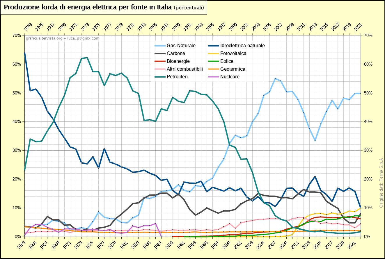 Produzione lorda di energia elettrica per fonte in Italia percentuali (1963-2022)