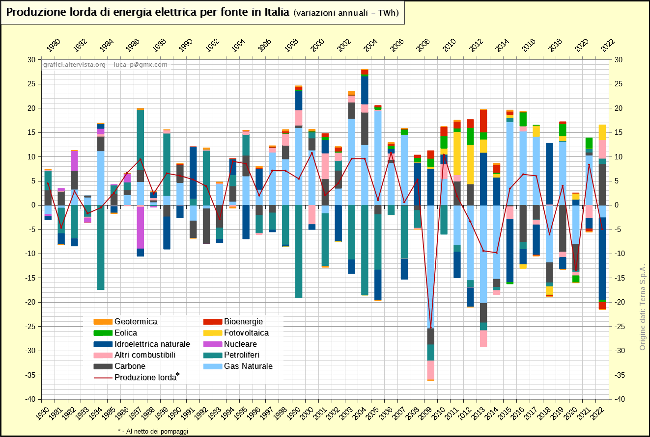 Produzione lorda di energia elettrica per fonte in Italia - variazioni (1963-2022)