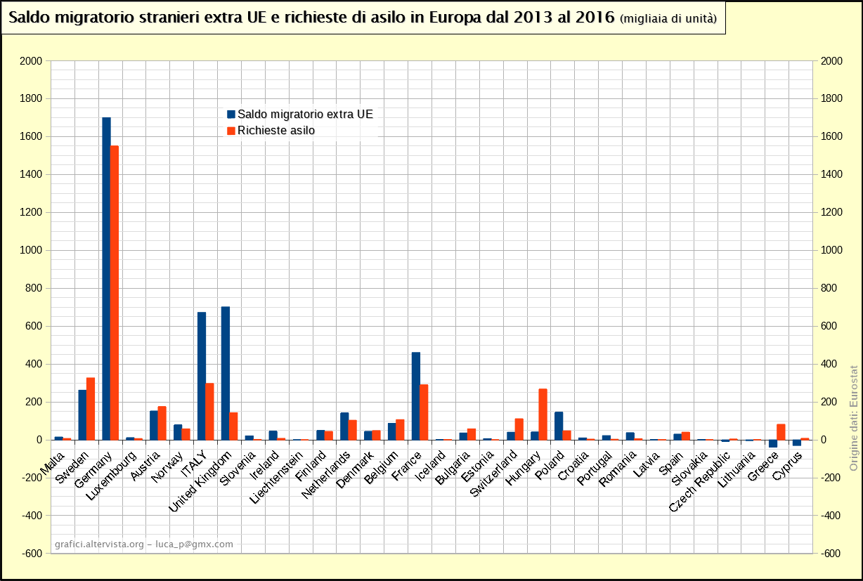 Saldo migratorio stranieri extra UE e richieste di asilo in Europa dal 2013 al 2016