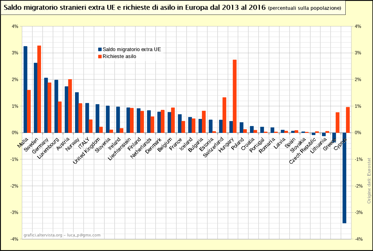 Saldo migratorio stranieri extra UE e richieste di asilo in Europa dal 2013 al 2016 (percentuali)