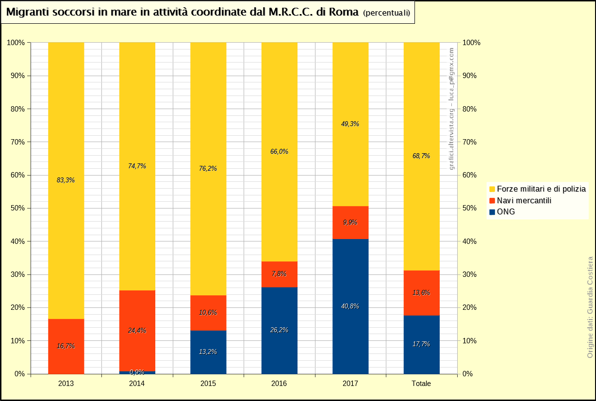 Migranti soccorsi in mare in attività coordinate dal M.R.C.C. di Roma - percentuali (2013-2017)