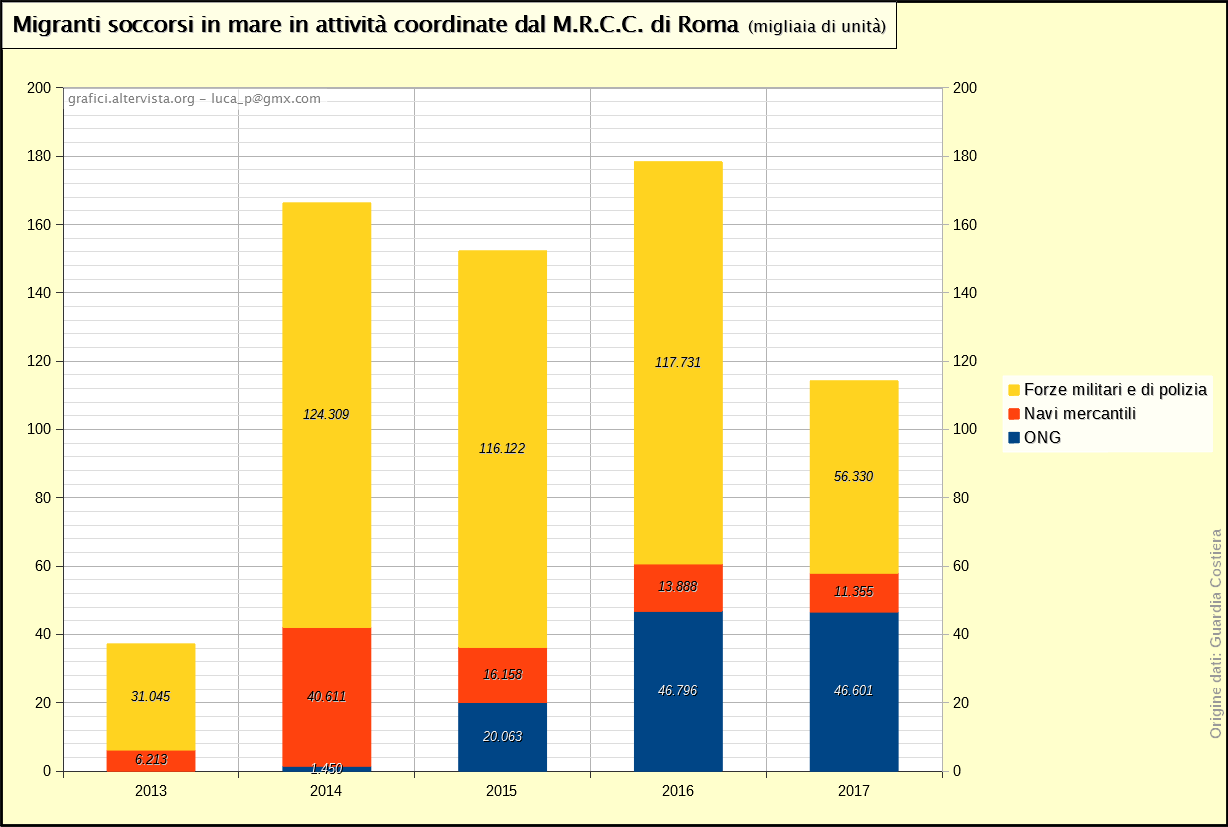Migranti soccorsi in mare in attività coordinate dal M.R.C.C. di Roma (2013-2017)