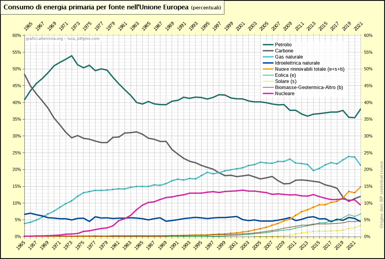 Consumo di energia primaria per fonte nell'Unione Europea - percentuali (1965-2019)