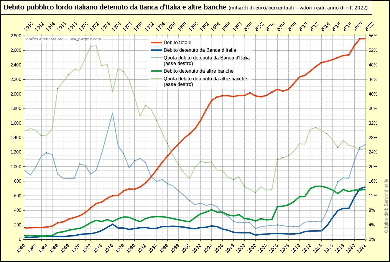 Debito pubblico lordo italiano detenuto da Banca d'Italia e altre banche (1960-2022)
