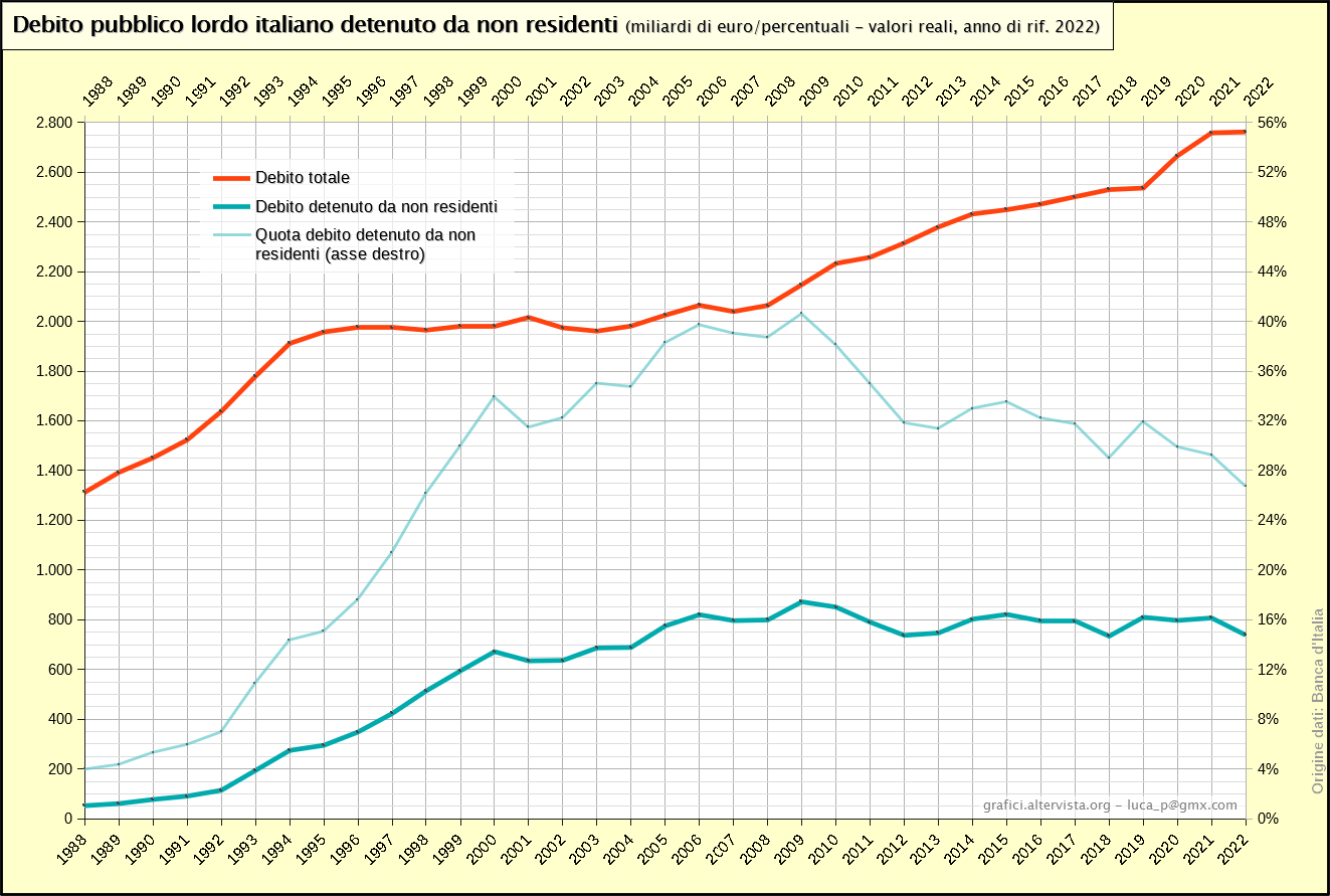 Debito pubblico lordo italiano detenuto da non residenti (1988-2021)