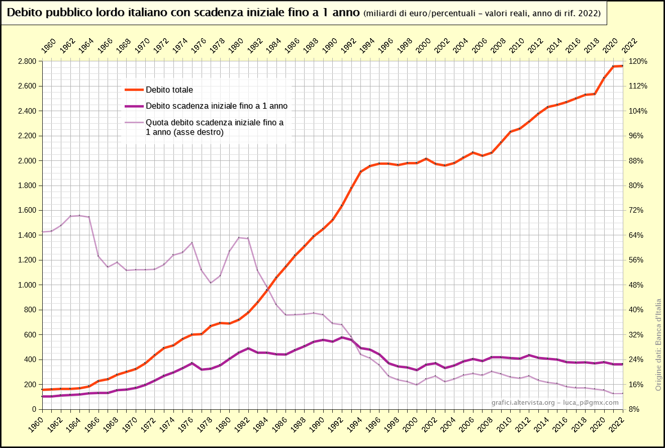 Debito pubblico lordo italiano con scadenza iniziale fino a 1 anno (1960-2022)