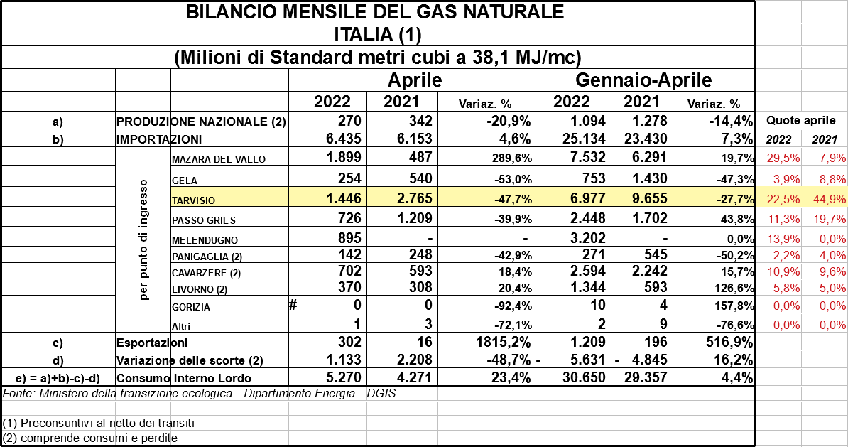 Importazioni gas aprile 2022