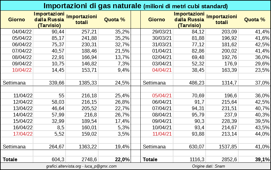 Importazioni gas russia aprile 2021-2022