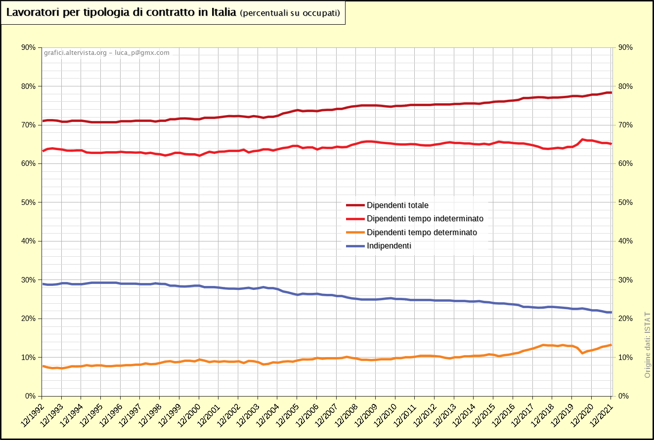 Lavoratori per tipologia di contratto in Italia - percentuali (1992-2021)
