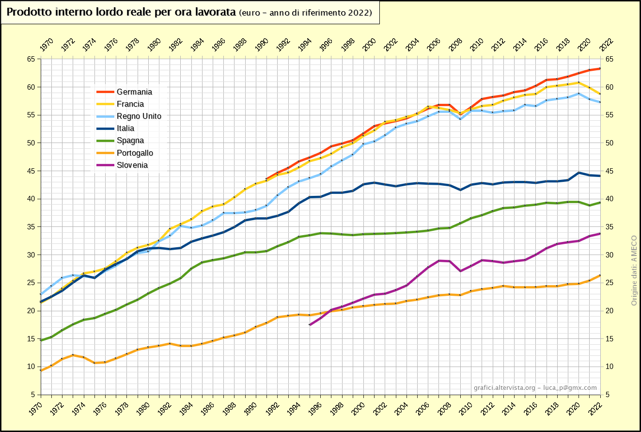 Prodotto interno lordo reale per ora lavorata in Italia e altri paesi (1970-2021)