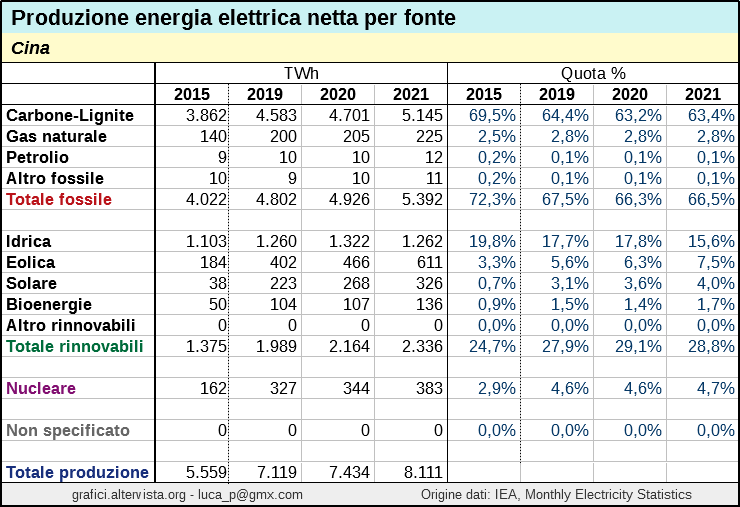 Produzione elettrica netta Cina 2021 IEA