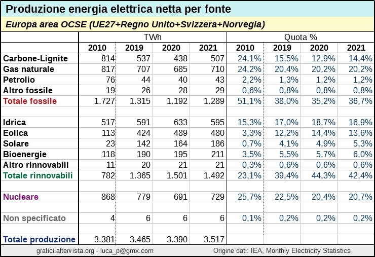 Produzione elettrica netta Europa 2021 IEA