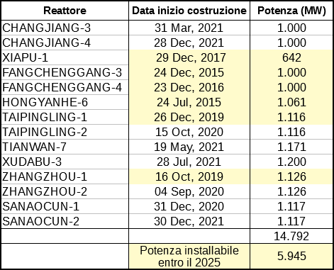 Reattori costruzione Cina 2025