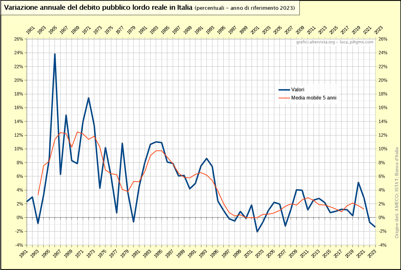 Variazione annuale del debito pubblico lordo reale in Italia - percentuali (1961-2022)