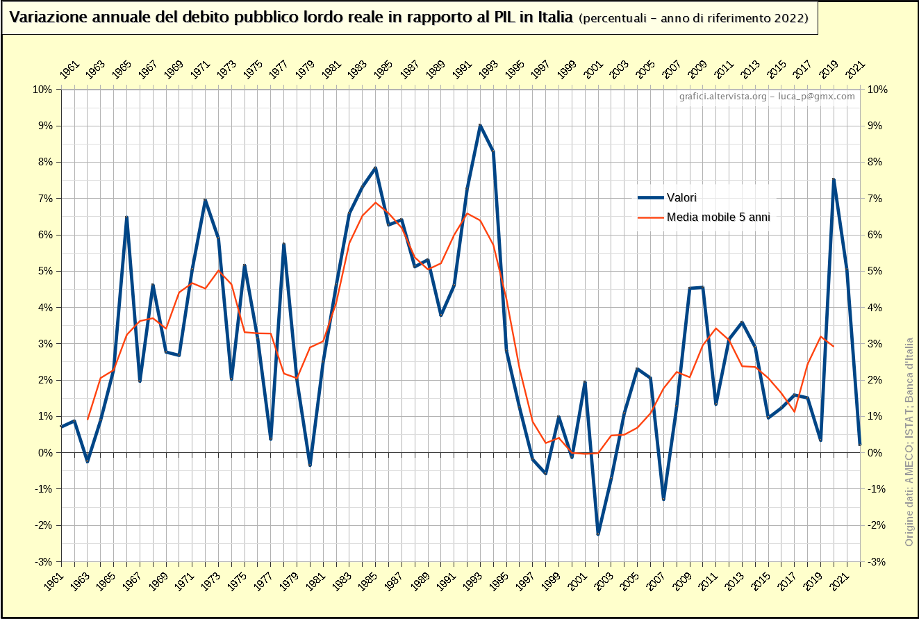 Variazione annuale del debito pubblico lordo reale in rapporto al PIL in Italia (1961-2022)